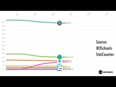 [OC] Most Popular Windows OS 2003 - 2020