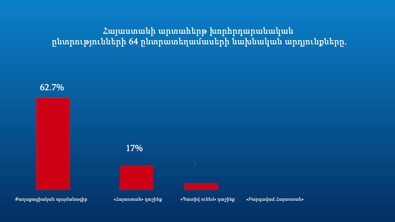 64 ընտրատեղամասերի նախնական արդյունքները