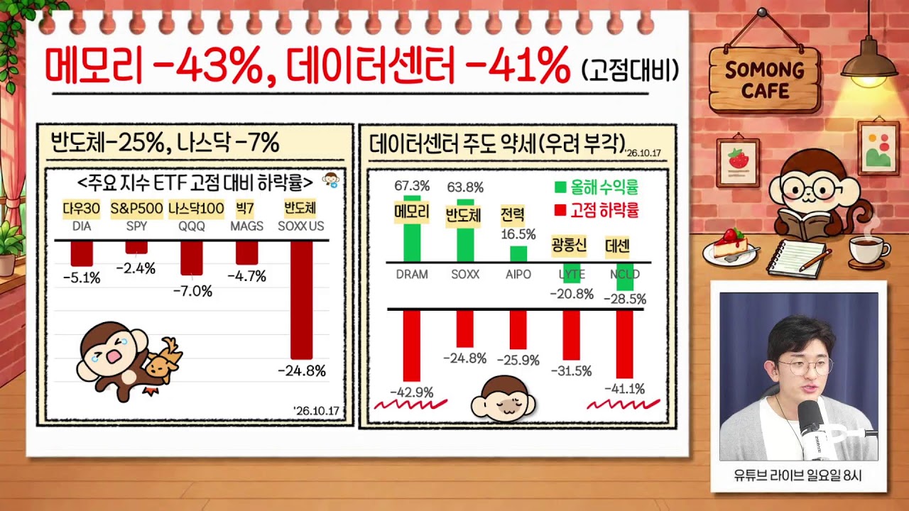 AI 약한고리 결국 터진다? 극단적 공포 구간 진입/올 연말까진 기회, 내년이 진짜 위기?