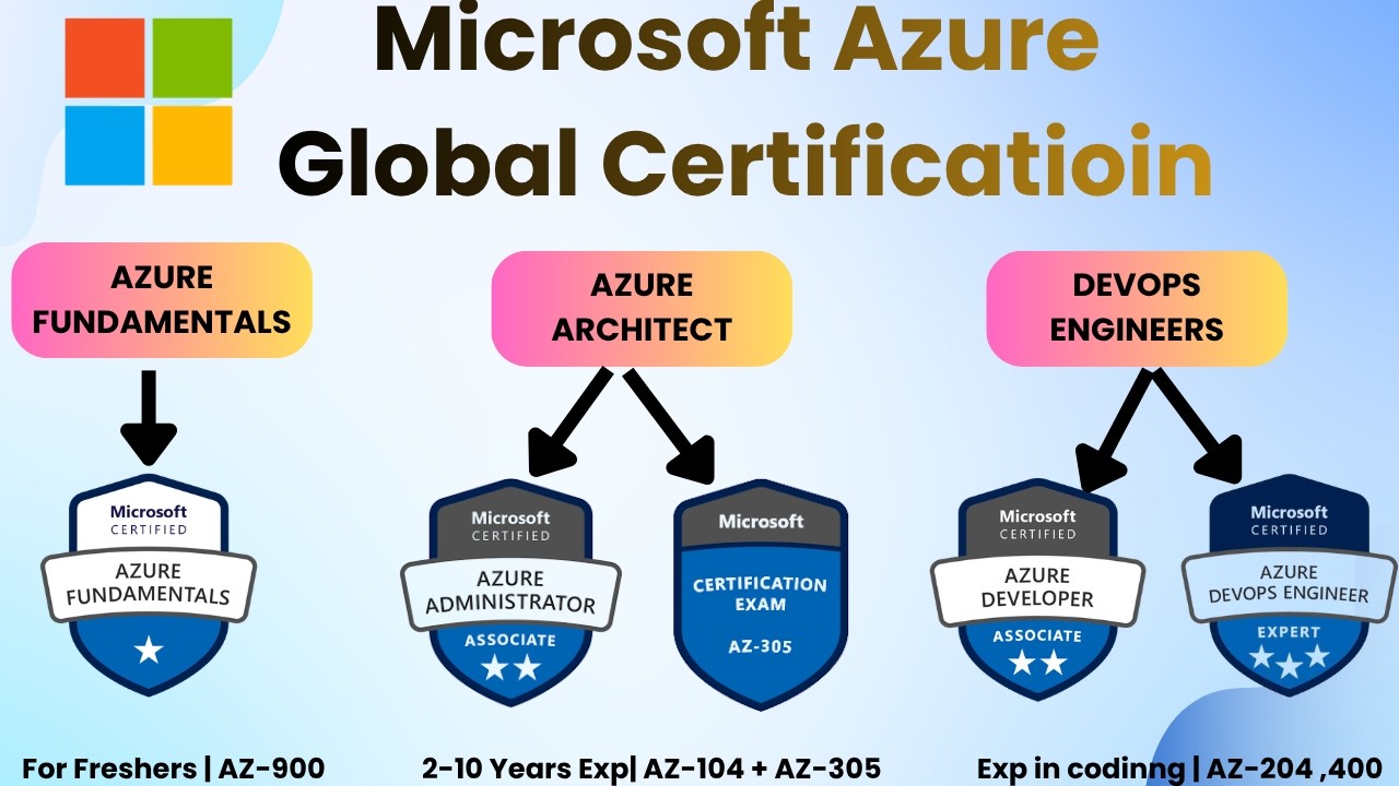 Azure Global Certification for Working Professionals 🌍 | Boost Your IT Career in 2026