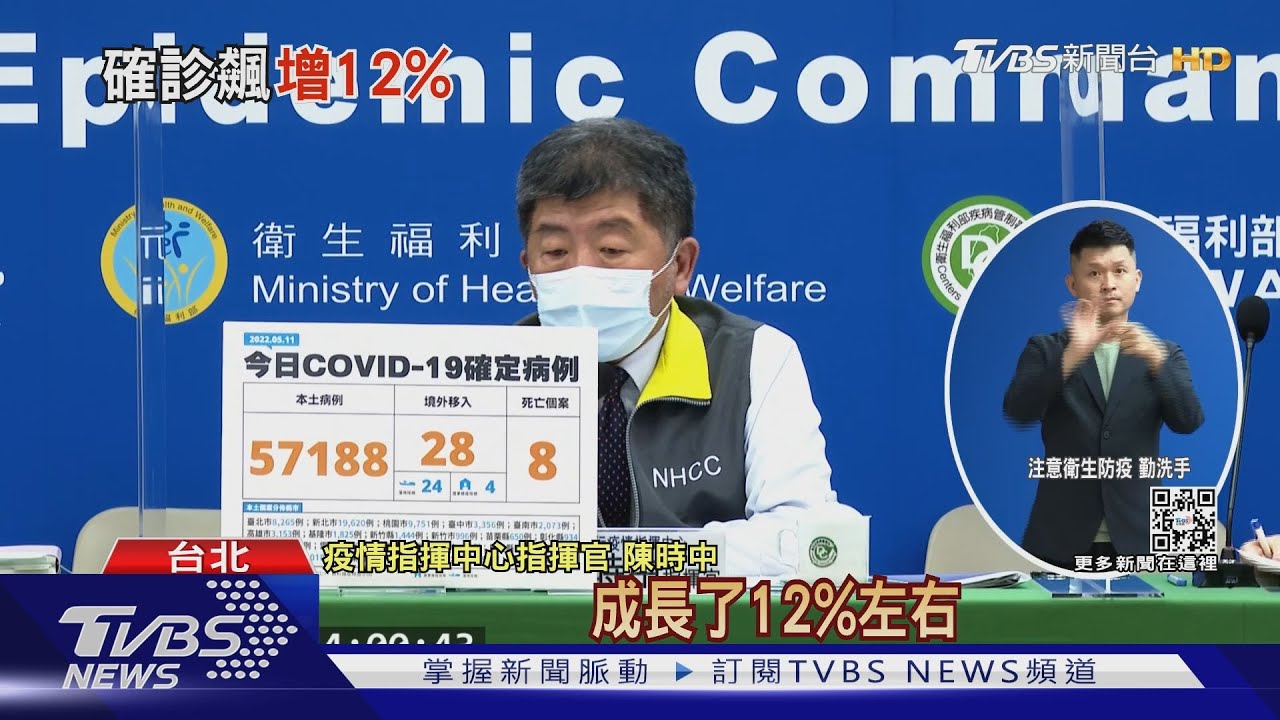 本土飆57188「增幅12%」 新北確診逼近2萬例