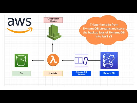 Aws Dynamodb Streams Trigger Lambdaamazon Web Services Dynamodb Streams To Trigger Lambda Function