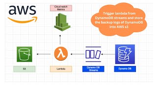 AWS DynamoDB streams trigger Lambda(Amazon web services DynamoDb streams to trigger lambda function)