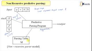 Non-Recursive Predictive Parsing Techniques : Compiler Design For GATE
