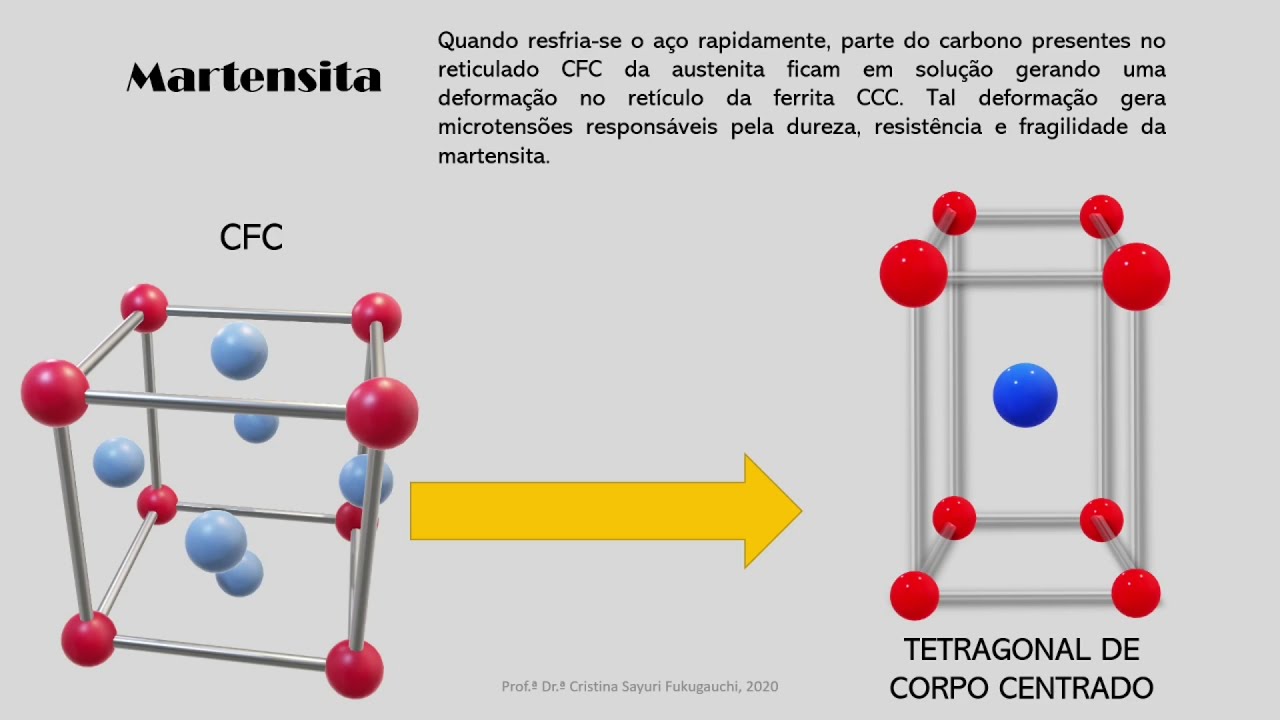 Diagrama Transformação- Tempo- Temperatura
