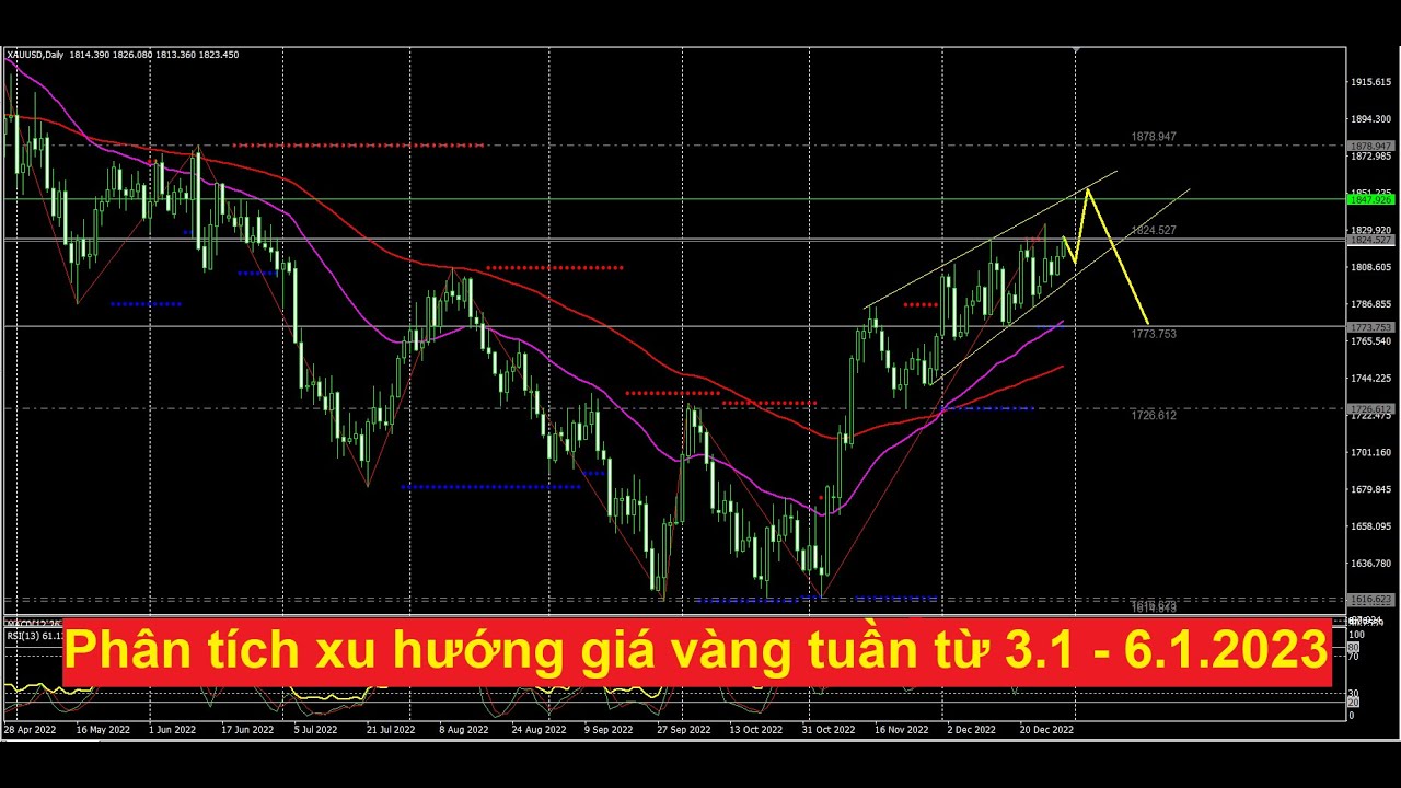 Phân tích thị trường vàng tuần từ 3.1 - 6.1.2023