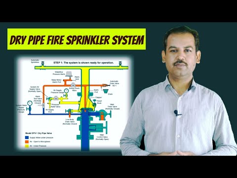 What is difference between NFPA 13 13R and 13D in Urdu Hindi