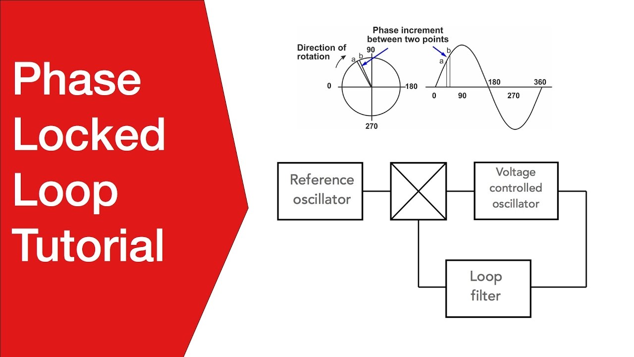 Phase Locked Loop Tutorial: the basics of PLLs