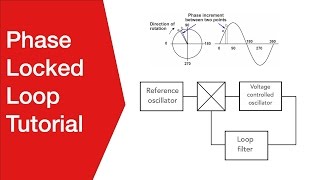 Phase Locked Loop Tutorial | PLL Basics