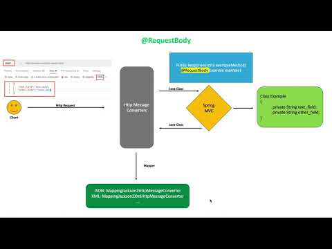 Spring Boot Request Body | Rest Controller | Rest API