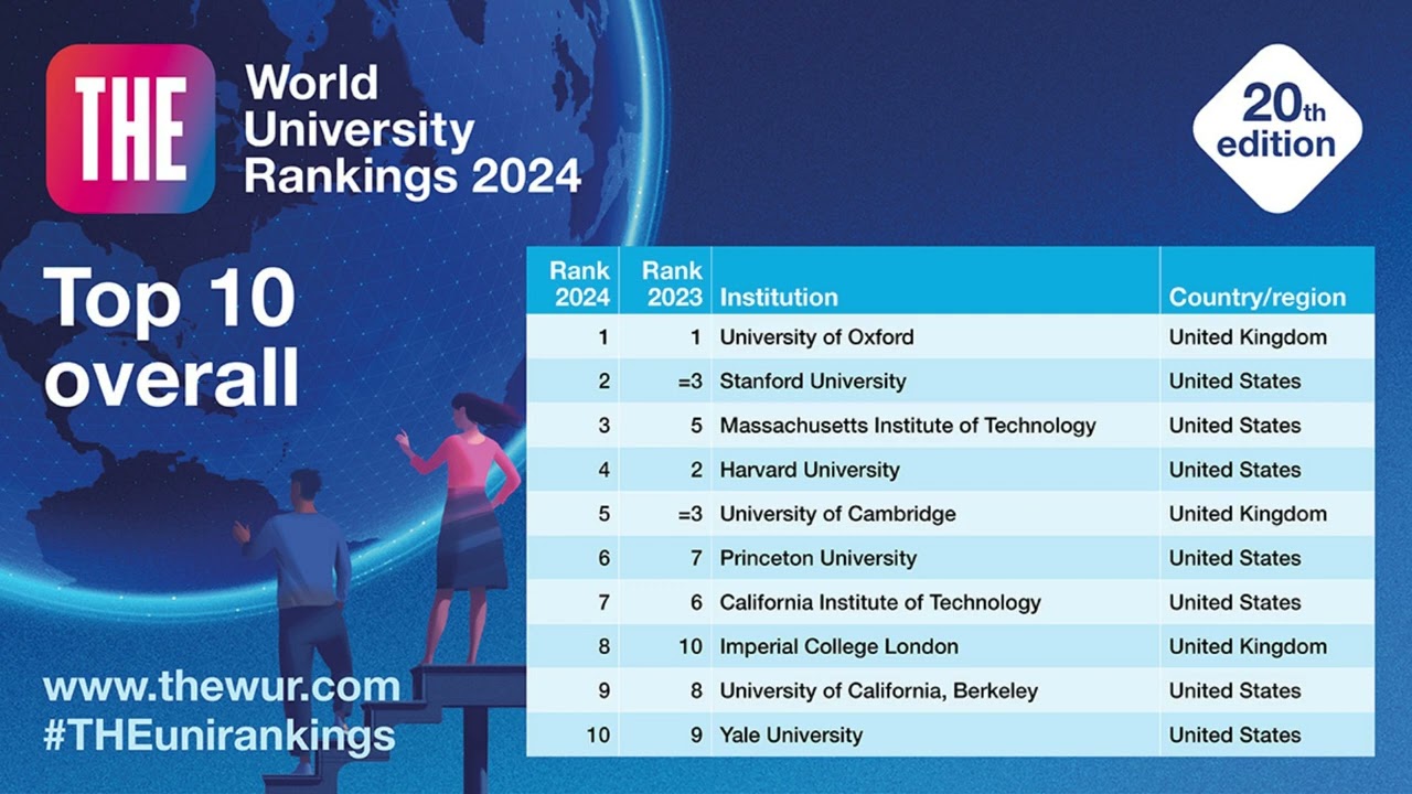 Times Higher Education (THE) 2024 World University Rankings results have been announced