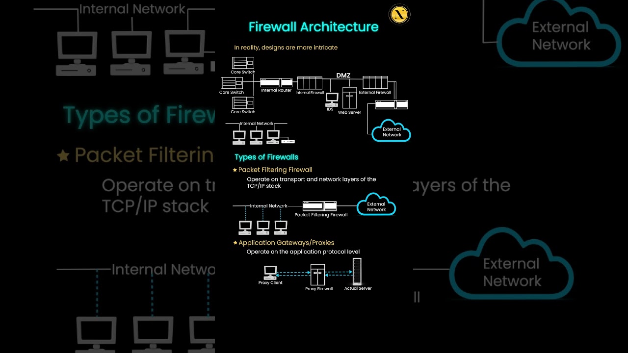 Understanding Firewall Architecture and Types #networkengineer #networksecurity #firewall