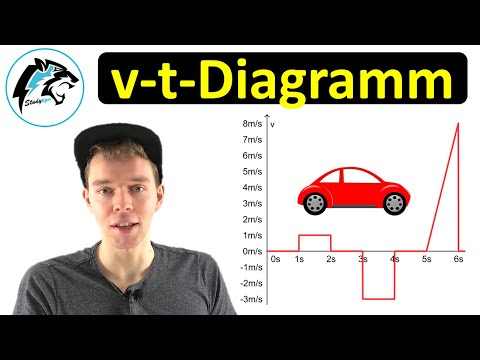 v-t-Diagramm – (Beschleunigte Bewegung) | s-t- & a-t-Diagramme zeichnen