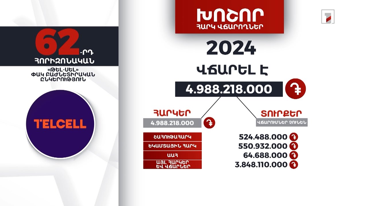 «Թել-Սել» ընկերությունը 2024-ին 4 մլրդ 988 մլն դրամի հարկ է վճարել