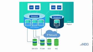 File Storage Types and Protocols for Beginners