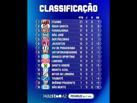 9ª rodada Série A2: Ituano lidera, Água Santa na cola. CAV demite Paulo Roberto e Sertãozinho no G8