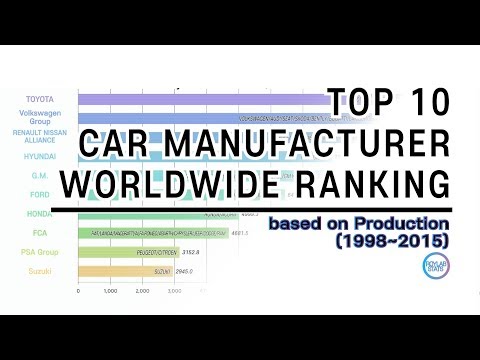 Thumbnail for TOP 10 Car Manufacturer Ranking (1998~2015); By Annual Production. by video, Car, vide
