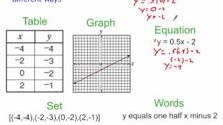 Multiple Representations of Functions