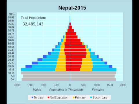 Nepal population 2021