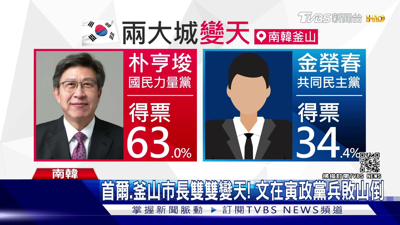 首爾、釜山市長雙雙變天！　文在寅政黨兵敗如山倒