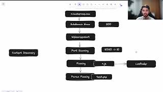 Bug Bounty Recon Metodolojinizi Oluşturun
