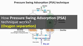 How Pressure Swing Adsorption (PSA) technique works | Oxygen separation | Oxygen concentrator