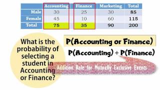 Probabilities from a Contingency Table/Joint Probability Table