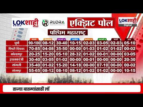 Mumbai BMC Election Exit Poll | बीएमसी निवडणुकीचा अक्झिट पोल समोर, कोण हरलं कोण जिंकलं?