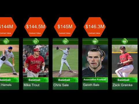 Highest Sports Contract In The World | The Most Expensive Sports Contracts In History