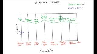 What&#39;s a Strategy Canvas