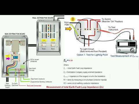 How to measure the total Earth Fault Loop Impedance Z(s)?