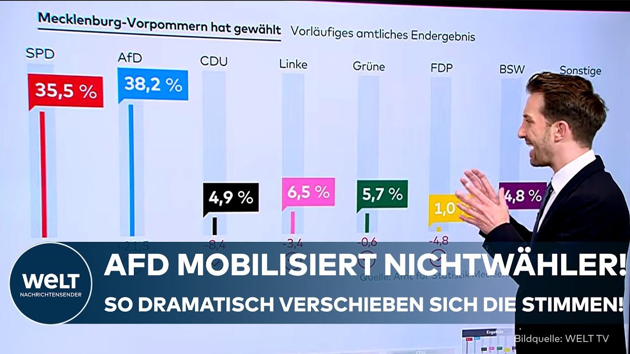 WAHL-BEBEN MECKLENBURG-VORPOMMERN: "Die AfD baut massiv auf!" Zehntausende Wähler wechseln zur AfD!