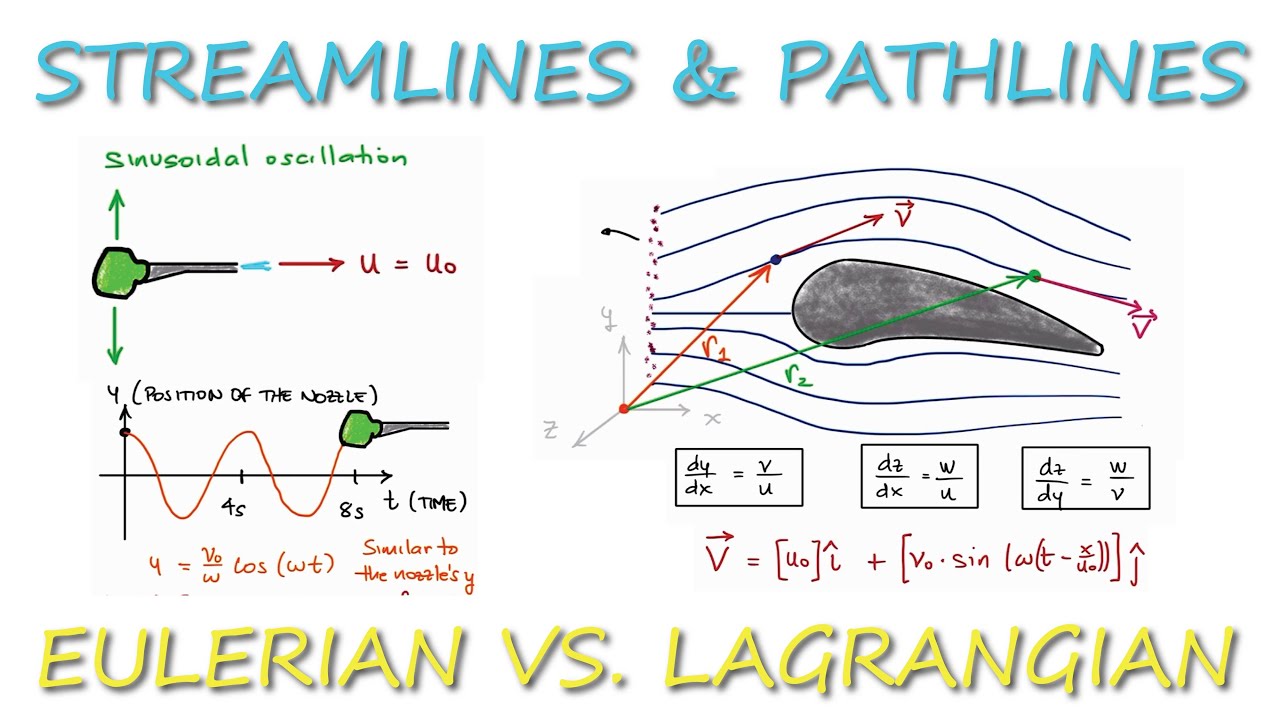 Streamlines, Pathlines, and Streaklines - Eulerian vs. Lagrangian in 10 Minutes!
