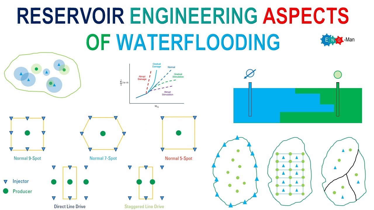 Reservoir Engineering Aspects of Waterflooding