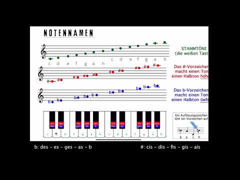 Dur und Moll Akkorde - Aufbau