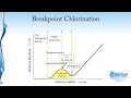 Disinfection   Breakpoint Chlorination