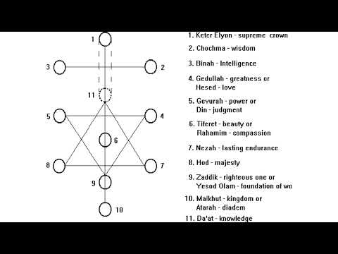 Chesed, Gevurah, Tiferet, Netzach, Hod, Yesod, and Malchut - the Sephirot