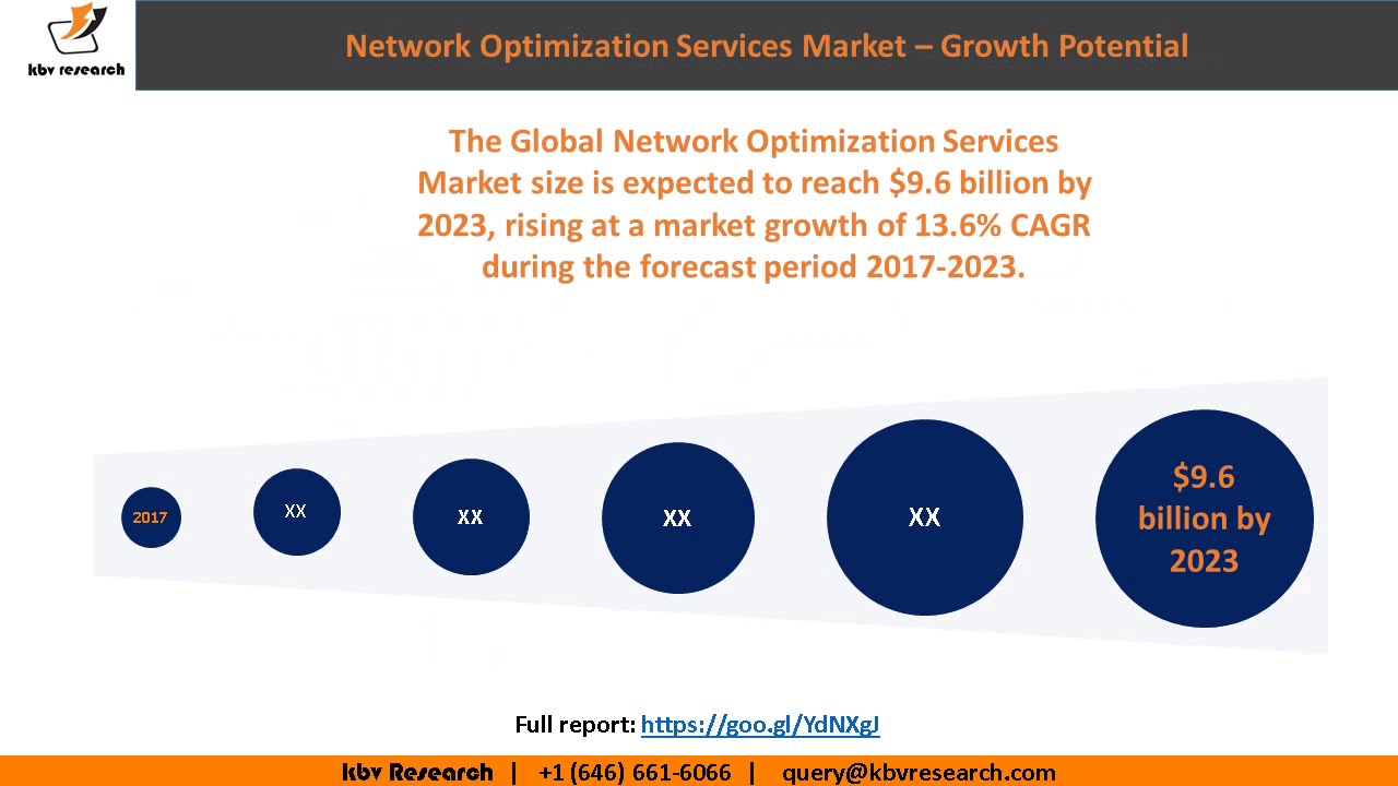 Network Optimization Services Market Growth
