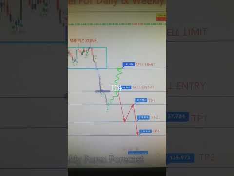 CHFJPY 16 To 20 Jan 2023 American Weekly Forex Forecast  #forexanalysis#weeklyforexforecast