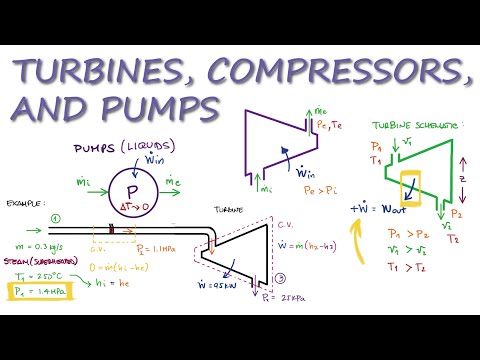 Thermodynamics - Turbines, Compressors, and Pumps in 9 Minutes!