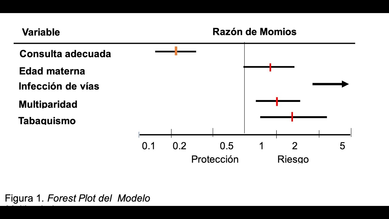 Pertinencia de la gráfica: haciendo un Gráfico de Forest
