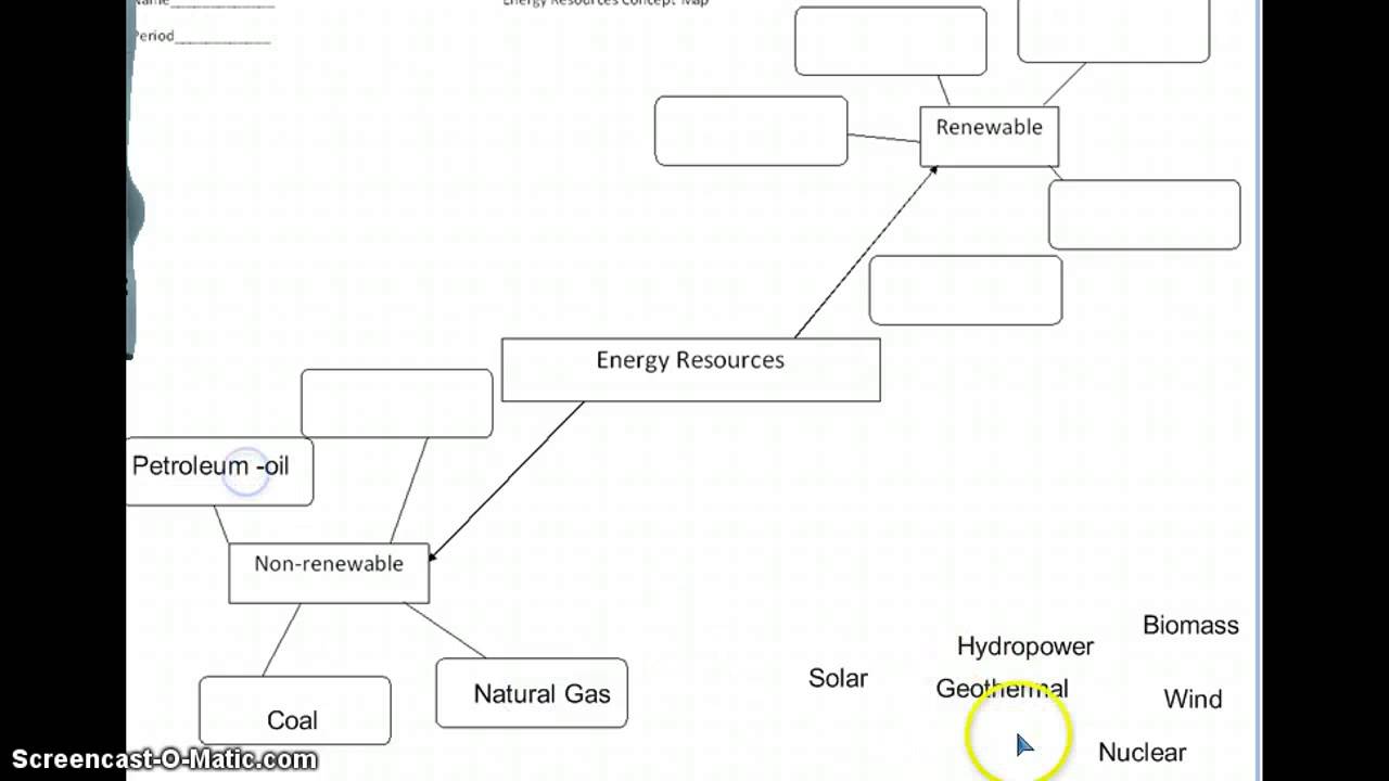Energy resources concept map