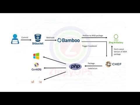 PHP Application Deployment using Chef Server through Bamboo Pipeline