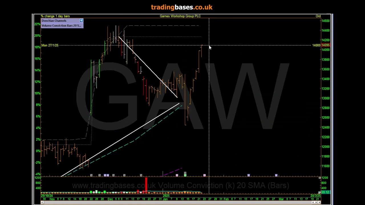 Morning Radar - Stocks on the move. #QLT #HLMA #HOC #GAW #BKS - #BUR lessons from trend.