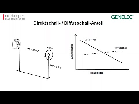 Webinar – Der Lautsprecher im Raum – Grundlagen Raumakustik und Einmessung von Lautsprechern