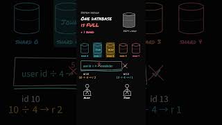 Consistent Hashing Explained (System Design Basics)