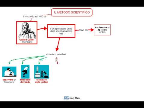 videomappa - scienze - 2 il metodo scientifico