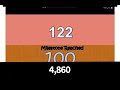 Numbers 1 To 1 Decillion 1k To 14k Speed