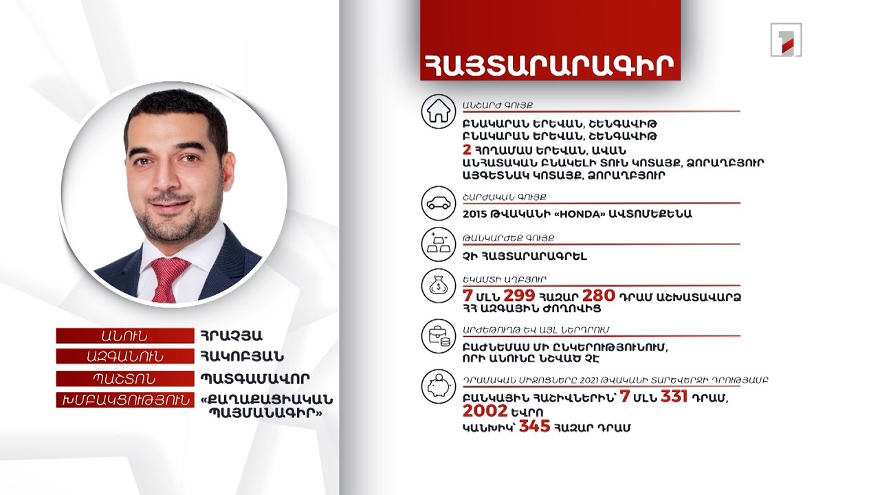 6 անշարժ գույք, 7 մլն դրամ. պատգամավոր Հրաչյա Հակոբյանի հայտարարագիրը