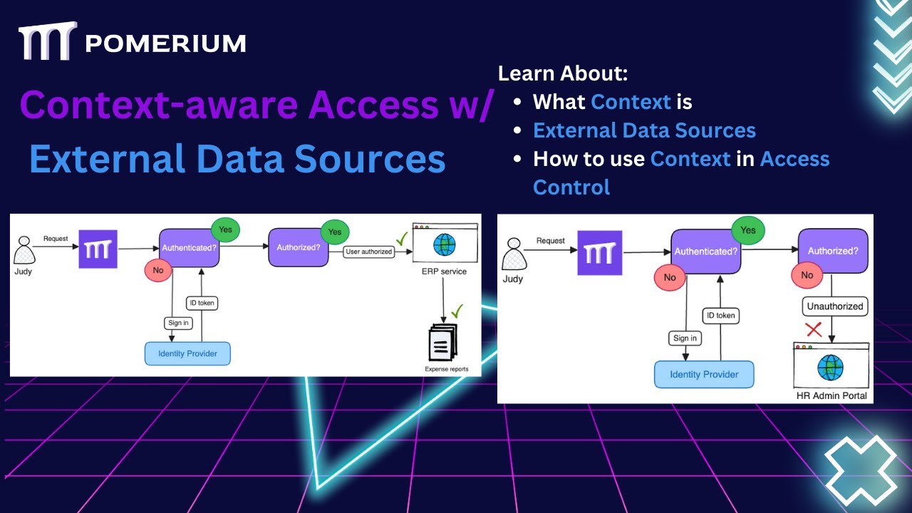 Context-aware Access and External Data Sources